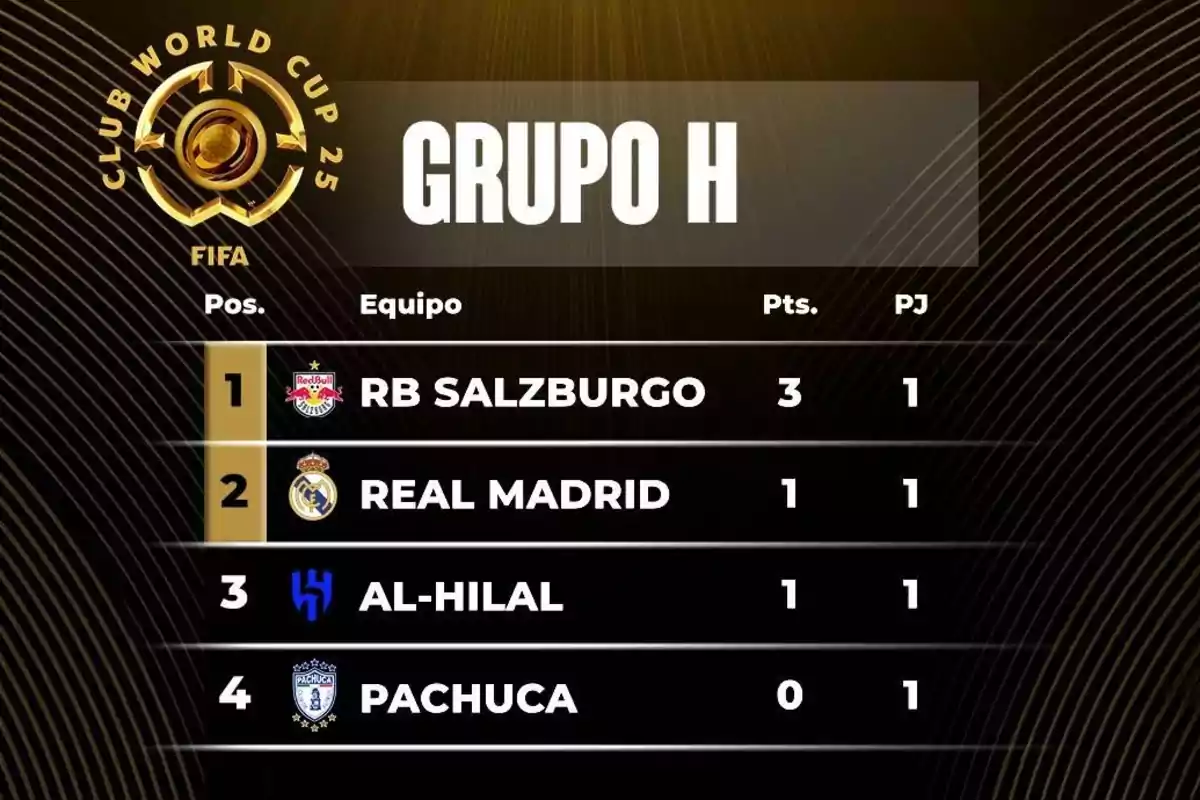 Tabla de posiciones del Grupo H del Club World Cup 2025 con RB Salzburgo en primer lugar, seguido por Real Madrid, Al-Hilal y Pachuca Tabla de posiciones del Grupo H del Club World Cup 2025 con RB Salzburgo en primer lugar, seguido por Real Madrid, Al-Hilal y Pachuca