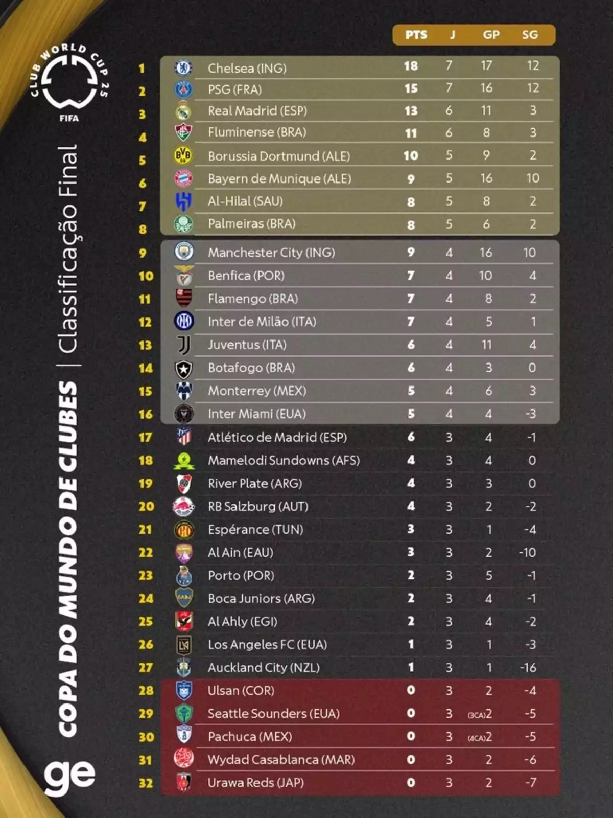 Tabla de clasificación final de la Copa Mundial de Clubes 2025 con los equipos ordenados del 1 al 32 según sus puntos, partidos jugados, goles a favor y diferencia de goles, destacando a Chelsea en primer lugar y Urawa Reds en el último Tabla de clasificación final de la Copa Mundial de Clubes 2025 con los equipos ordenados del 1 al 32 según sus puntos, partidos jugados, goles a favor y diferencia de goles, destacando a Chelsea en primer lugar y Urawa Reds en el último