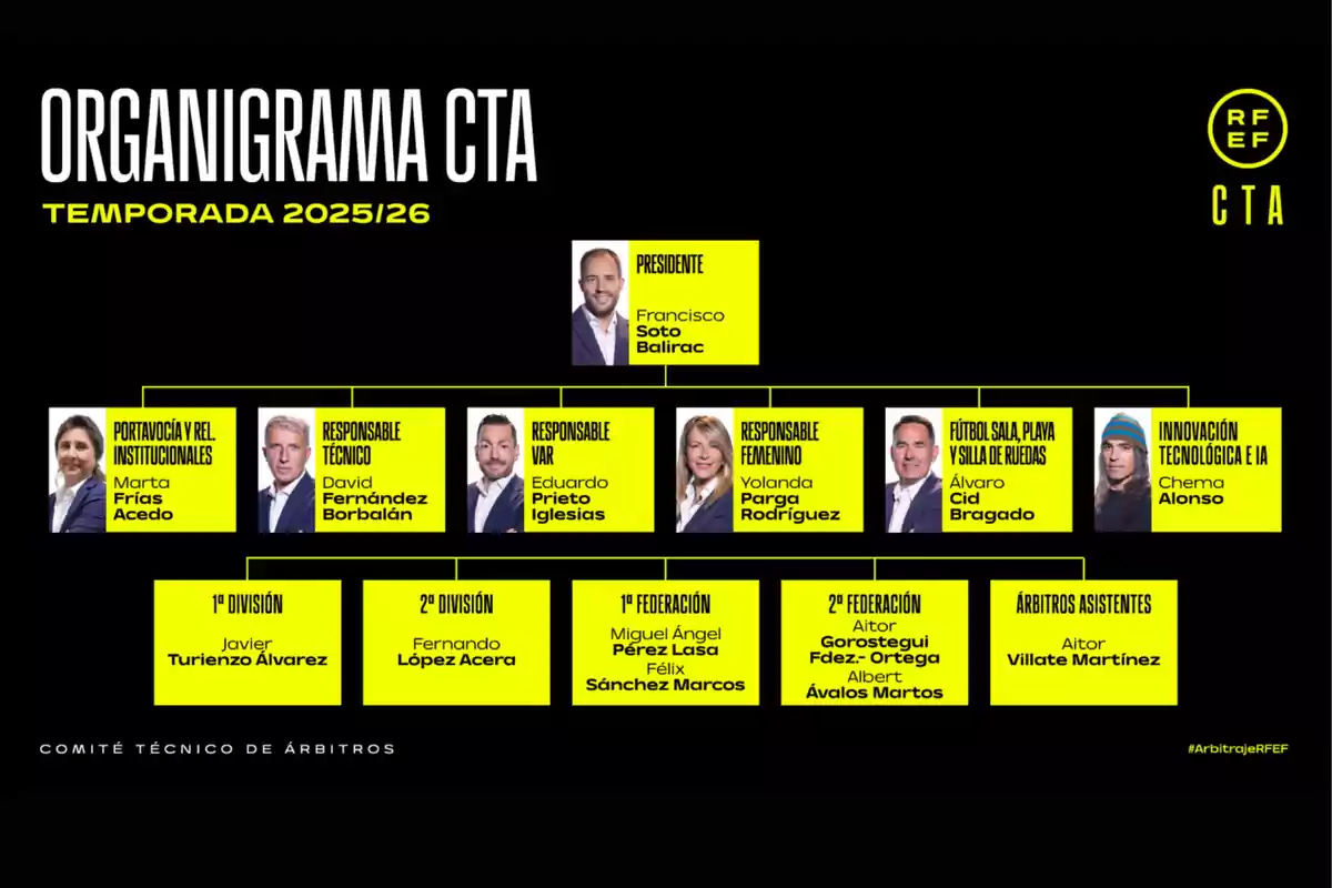 Organizational chart of the Technical Referees Committee for the 2025-2026 season with the spokespersons, technical area, VAR, women's football, futsal, technological innovation, and the different refereeing divisions, along with their names and photographs on a black and yellow background. Organizational chart of the Technical Referees Committee for the 2025-2026 season with the spokespersons, technical area, VAR, women's football, futsal, technological innovation, and the different refereeing divisions, along with their names and photographs on a black and yellow background.