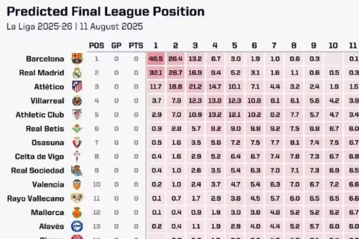 Tabla de predicción de posiciones finales para la temporada 2025-26 de La Liga mostrando probabilidades de cada equipo para terminar en cada puesto, con Barcelona y Real Madrid como favoritos principales Tabla de predicción de posiciones finales para la temporada 2025-26 de La Liga mostrando probabilidades de cada equipo para terminar en cada puesto, con Barcelona y Real Madrid como favoritos principales