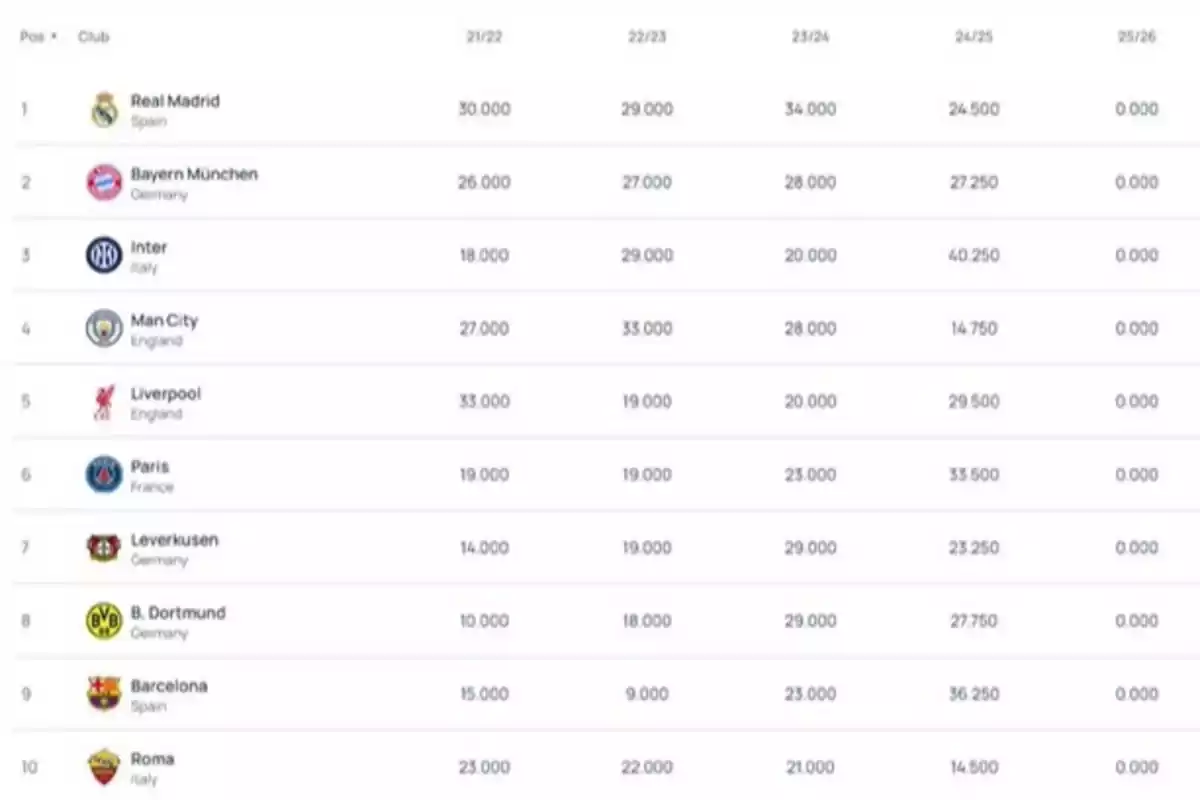 Tabla que muestra el ranking de los diez mejores clubes de fútbol europeos según su desempeño en las temporadas 2021-2026 con equipos como Real Madrid, Bayern Múnich, Inter, Manchester City, Liverpool, PSG, Leverkusen, Borussia Dortmund, Barcelona y Roma junto a sus respectivos puntajes por temporada Tabla que muestra el ranking de los diez mejores clubes de fútbol europeos según su desempeño en las temporadas 2021-2026 con equipos como Real Madrid, Bayern Múnich, Inter, Manchester City, Liverpool, PSG, Leverkusen, Borussia Dortmund, Barcelona y Roma junto a sus respectivos puntajes por temporada
