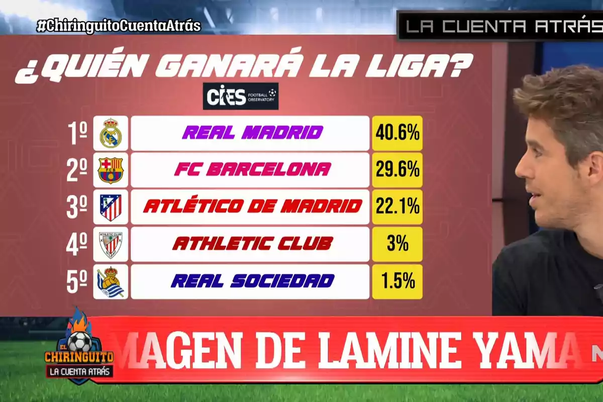 Tabla de predicciones sobre qué equipo ganará la liga española según el CIES, con el Real Madrid en primer lugar con 40.6 por ciento, seguido por el FC Barcelona con 29.6 por ciento, Atlético de Madrid con 22.1 por ciento, Athletic Club con 3 por ciento y Real Sociedad con 1.5 por ciento, en un programa de televisión deportiva Tabla de predicciones sobre qué equipo ganará la liga española según el CIES, con el Real Madrid en primer lugar con 40.6 por ciento, seguido por el FC Barcelona con 29.6 por ciento, Atlético de Madrid con 22.1 por ciento, Athletic Club con 3 por ciento y Real Sociedad con 1.5 por ciento, en un programa de televisión deportiva