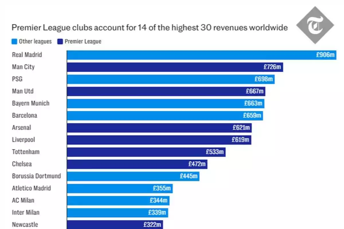 Bar chart showing the highest revenues of football clubs worldwide, with Real Madrid leading at £906 million, followed by several Premier League teams such as Manchester City, Manchester United, Arsenal, Liverpool, Tottenham, Chelsea, and Newcastle, along with other European clubs like PSG, Bayern Munich, Barcelona, Borussia Dortmund, Atlético Madrid, AC Milan, and Inter Milan. Bar chart showing the highest revenues of football clubs worldwide, with Real Madrid leading at £906 million, followed by several Premier League teams such as Manchester City, Manchester United, Arsenal, Liverpool, Tottenham, Chelsea, and Newcastle, along with other European clubs like PSG, Bayern Munich, Barcelona, Borussia Dortmund, Atlético Madrid, AC Milan, and Inter Milan.