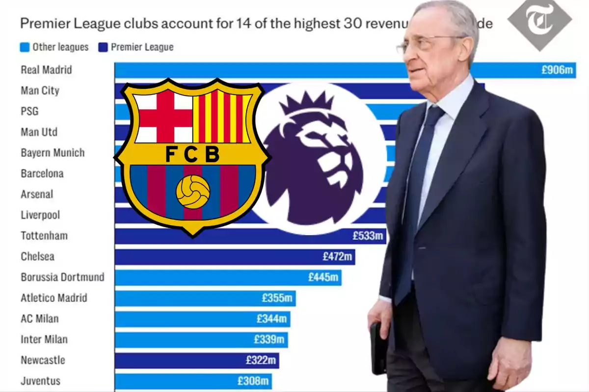 A man in a suit appears next to a bar chart showing the revenues of European football clubs, with the Barcelona crest and the Premier League logo in the center.