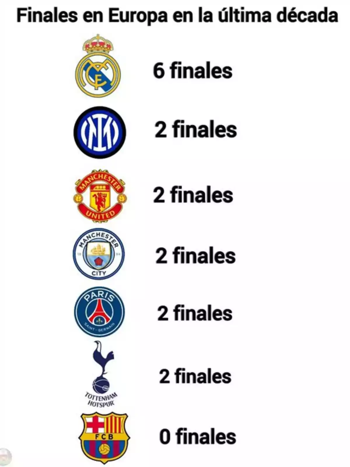 The image shows a ranking of European soccer teams based on the number of finals reached in the last decade: one team with 6 finals, followed by five teams with 2 finals each, and one team with 0 finals. The image shows a ranking of European soccer teams based on the number of finals reached in the last decade: one team with 6 finals, followed by five teams with 2 finals each, and one team with 0 finals.