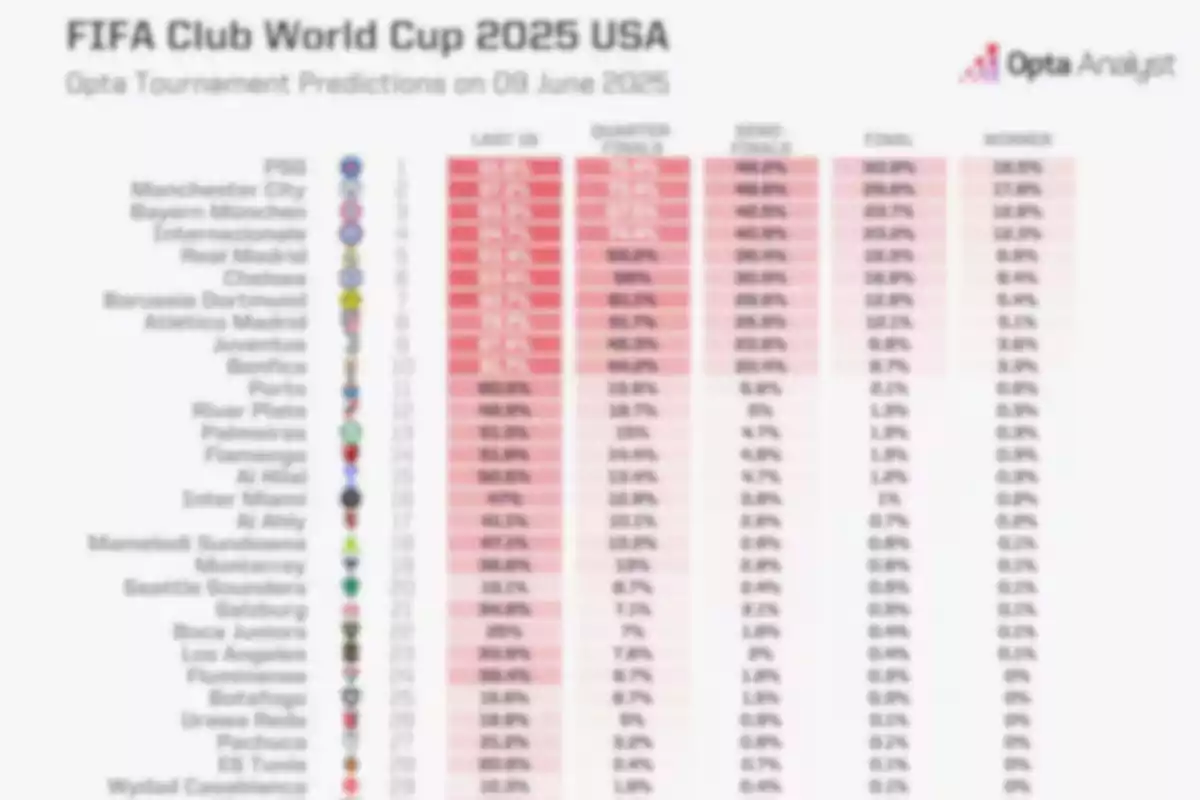 Blurred table with probability predictions for teams in the 2025 FIFA Club World Cup in the United States according to Opta Analyst, showing club names and percentages at different stages of the tournament